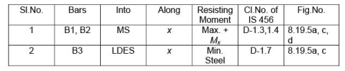 Two way Slabs - Civil Engineering (CE)
