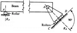 Shear Force & Bending Moment | Solid Mechanics - Mechanical Engineering