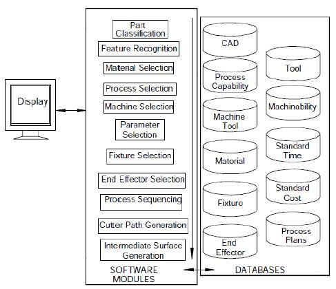 Computer Aided Process planning (Part - 1) - Mechanical Engineering