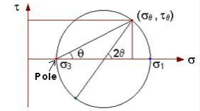 Shear Strength of Soils | Soil Mechanics - Civil Engineering (CE)