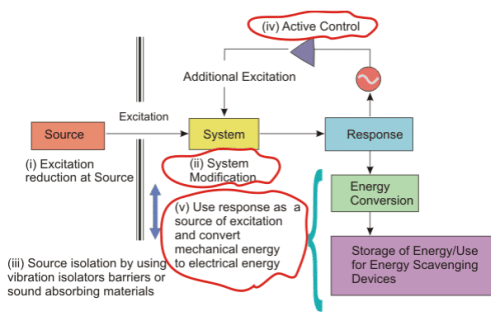 Active Vibration Control - Mechanical Engineering