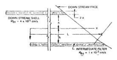 Design and Construction of Concrete Gravity Dams (Part -10) - Civil Engineering (CE)