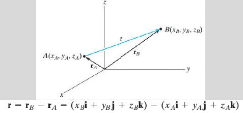 Summary: Resultant & Equilibrium of Force System (Non - Coplanar) | Engineering Mechanics for Mechanical Engineering