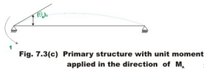 Introduction: The Force Method of Analysis - 2 | Structural Analysis - Civil Engineering (CE)