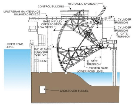Gates and Valves for Flow Control (Part - 5) - Civil Engineering (CE)