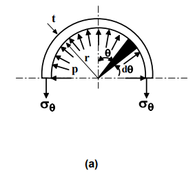 Thin Cylinders | Strength of Materials (SOM) - Mechanical Engineering