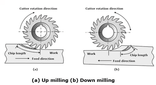 Machining & Machine Tool Operations - 2 | Manufacturing Engineering - Mechanical Engineering