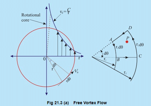 Concept of Circulation in a Free Vortex Flow | Additional Documents & Tests for Civil Engineering (CE)