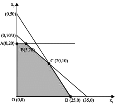 GATE Past Year Questions: Linear Programming | Industrial Engineering - Mechanical Engineering