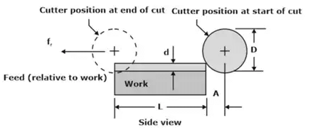 Slab (peripheral) milling showing entry of cutter into the workpiece