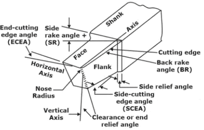 Right-hand single point cutting tool