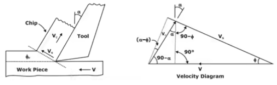 Velocity Triangle