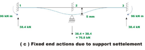The Direct Stiffness Method: Beams - 6 | Structural Analysis - Civil Engineering (CE)