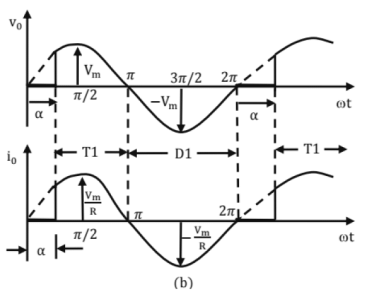 Single-phase half-wave AC voltage controller (a) Power-circuit diagram and (b) voltage and current waveforms.