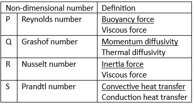 GATE Past Year Questions: Boundary Layer Theory | Fluid Mechanics for Mechanical Engineering