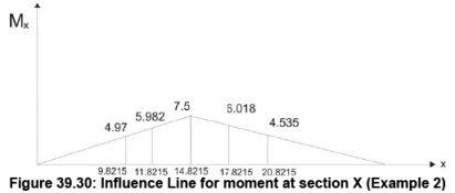 Influence Lines for Beams - 4 | Structural Analysis - Civil Engineering (CE)