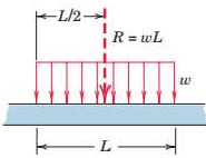 Equilibrium of Rigid Bodies | Engineering Mechanics - Civil Engineering (CE)
