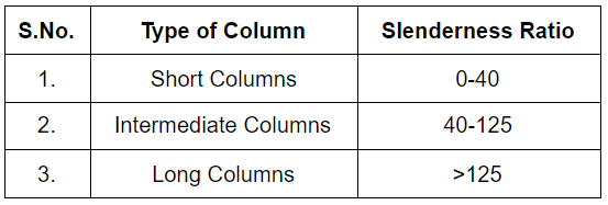 Euler`s Theory of Columns | Strength of Materials (SOM) - Mechanical Engineering