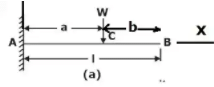 Deflection of Beams | Strength of Materials (SOM) - Mechanical Engineering