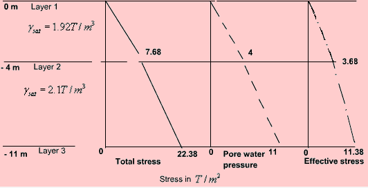 Importance of Effective Stress | Soil Mechanics - Civil Engineering (CE)