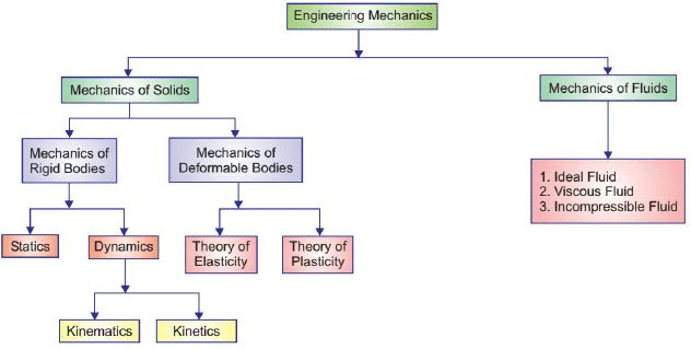 Summary: Rigid Body | Engineering Mechanics - Civil Engineering (CE)