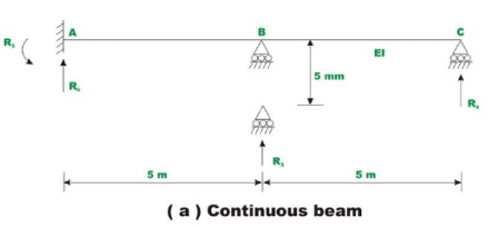 The Direct Stiffness Method: Beams - 6 | Structural Analysis - Civil Engineering (CE)