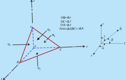Forces on Fluid Elements | Fluid Mechanics for Mechanical Engineering