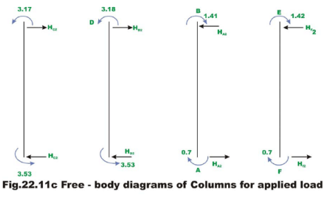 The Multistory Frames with Sidesway - 2 | Structural Analysis - Civil Engineering (CE)