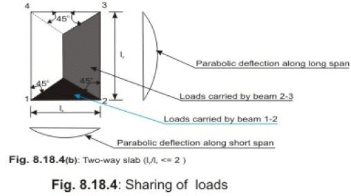 One way Slabs - Civil Engineering (CE)