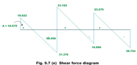 The Force Method of Analysis: Beams - 4 | Structural Analysis - Civil Engineering (CE)