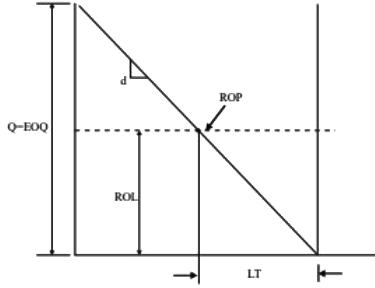 GATE Past Year Questions: Inventory Control | Industrial Engineering - Mechanical Engineering