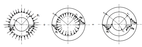 Thick Cylinders Stresses due To Internal And External Pressures | Additional Study Material for Mechanical Engineering