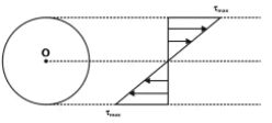 Torsion | Strength of Materials (SOM) - Mechanical Engineering