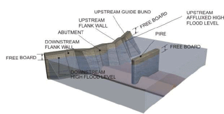 Structures for Flow Diversion, Investigation Planning and Layout (Part