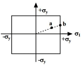 Transformation of Stress & Strain - 2 | Solid Mechanics - Mechanical Engineering