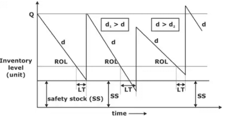 Inventory Control | Industrial Engineering - Mechanical Engineering