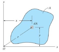 Moment of Inertia Summary | Additional Study Material for Mechanical Engineering