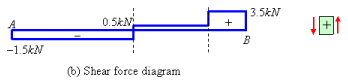 Obtaining Internal Forces in a System: General Procedure and Internal Force Diagrams - Civil Engineering (CE)