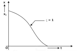 Effect of Damping | Theory of Machines (TOM) - Mechanical Engineering