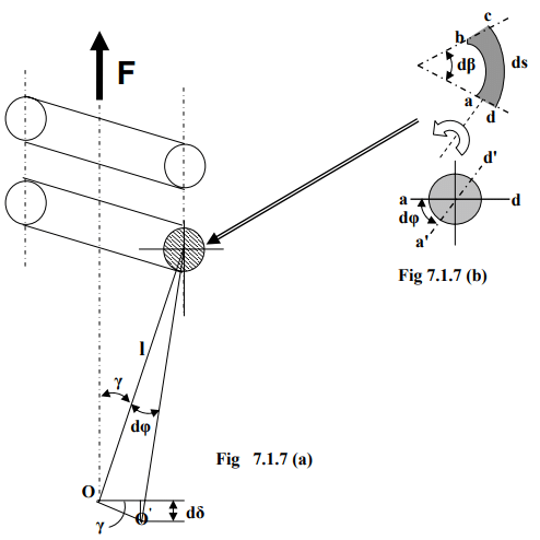 Introduction to Design of Helical Springs | Design of Machine Elements - Mechanical Engineering