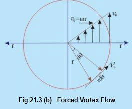 Concept of Circulation in a Free Vortex Flow - Flow of Ideal Fluids - Mechanical Engineering