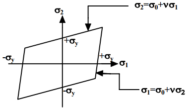 Design For Static Loading - 2 | Design of Machine Elements - Mechanical Engineering
