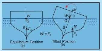 Hydrostatic Thrusts on Submerged Plane Surface - Fluid Statics - Mechanical Engineering