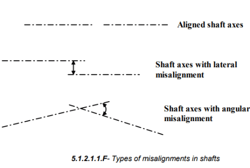 Introduction, Types & Uses: Couplings | Design of Machine Elements - Mechanical Engineering
