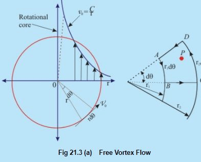 Concept of Circulation in a Free Vortex Flow - Flow of Ideal Fluids - Mechanical Engineering