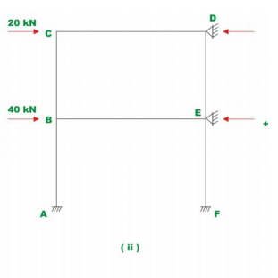 The Multistory Frames with Sidesway - 2 | Structural Analysis - Civil Engineering (CE)