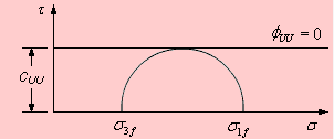 Total Stress Parameters | Soil Mechanics - Civil Engineering (CE)