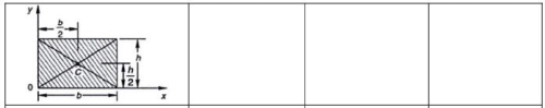 Summary: Centroid | Engineering Mechanics - Civil Engineering (CE)