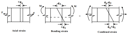 Compound Stresses In Machine Parts | Additional Study Material for Mechanical Engineering