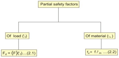 Philosophies of Design by Limit State Method - Civil Engineering (CE)